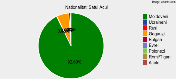 Nationalitati Satul Acui